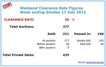 Weekend Auction Results Melbourne Australia