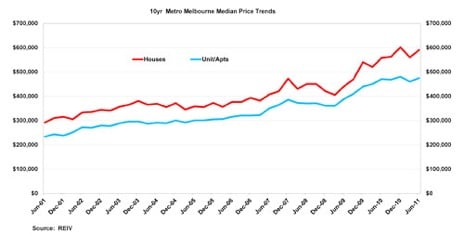 10 year trend for house and unit prices in Melbourne
