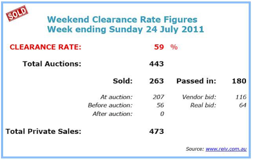 Melbourne property update