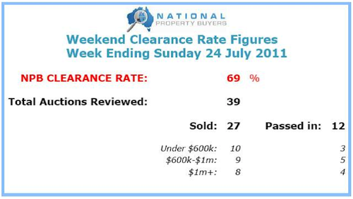 Melbourne auction clearance rate 2011