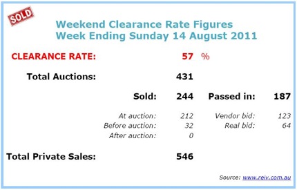 Melbourne auction results August 2011