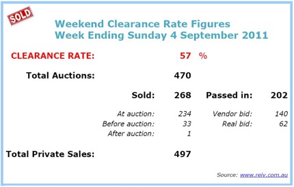 melbourne property auction clearance rate