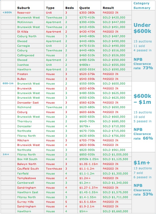 Melbourne auction results November 2011