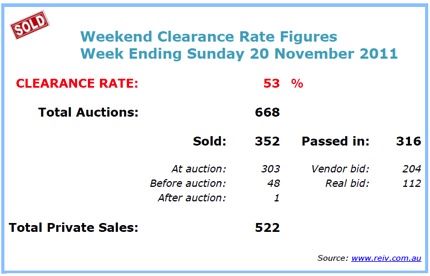 Melbourne Auction Results November 2011