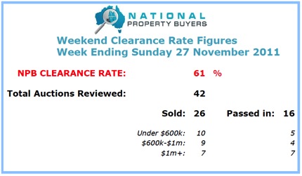 NPB Auction Clearance Figures for Melbourne