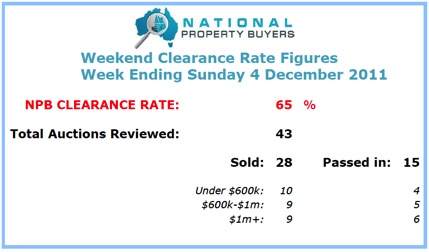 National Property Buyers Melbourne Clearance Figures