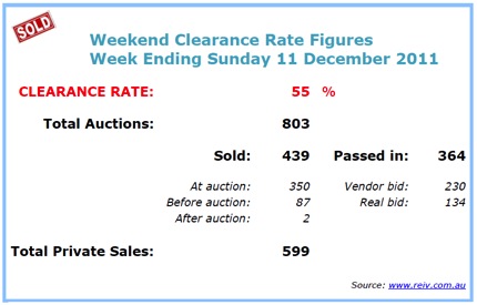 Melbourne auction clearance rate.