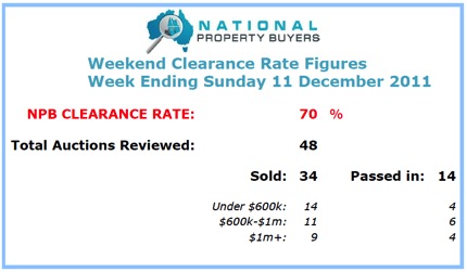NPB Auction clearance rates for Melbourne suburbs