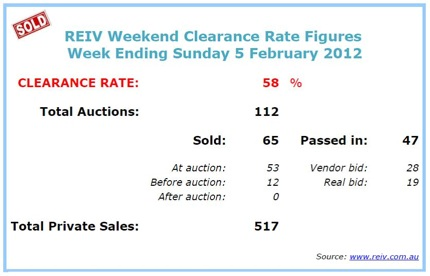 Melbourne property prices February 2012