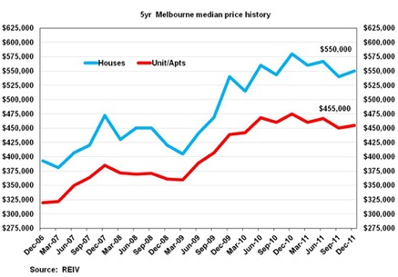 Melbourne median house prices 2011