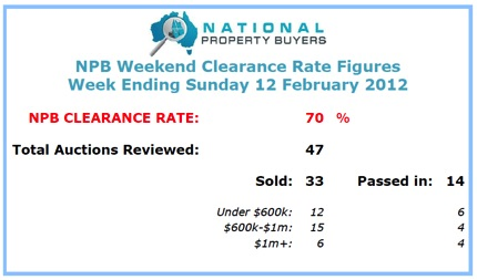 Melbourne property prices February 2012