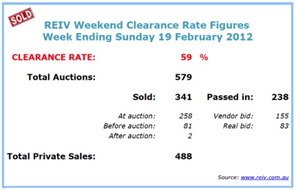 Melbourne auction results by National Property Buyers