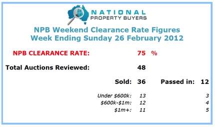 NPB property clearance rate