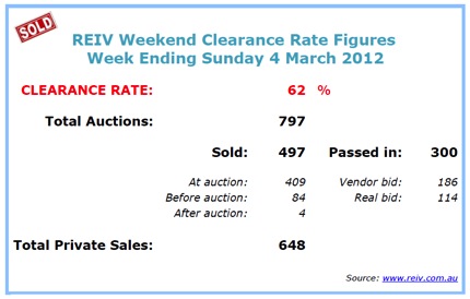 Melbourne property prices March 2012