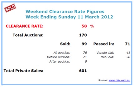 Melbourne property auction results