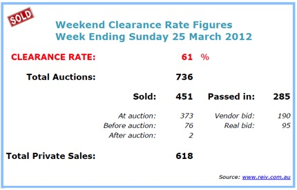 Melbourne auction clearance rates