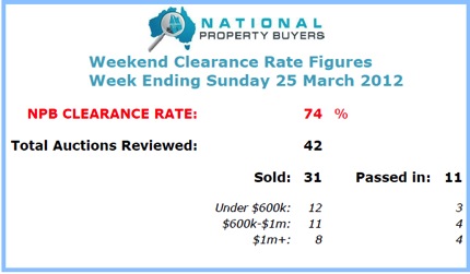 National Property Buyers weekly clearance rate