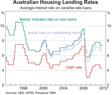Australian Housing Lending Rates