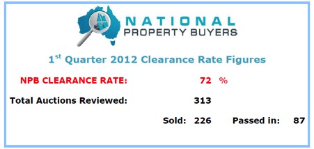 Property auction clearance rates Melbourne, Australia