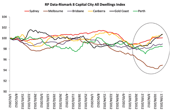 RP Data Rismark 8 Capital City All Dwellings Index