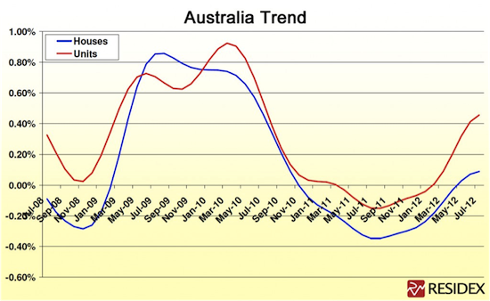 Australian Property Trends