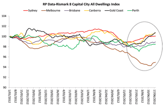 RP Data-Rismark 8 Capital City All Dwellings Index