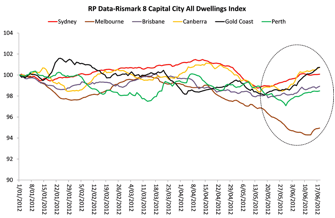 RP Data-Rismark 8 Capital City All Dwellings Index