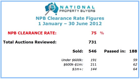 National Property Buyers - Buyer Agent Clearance Rates