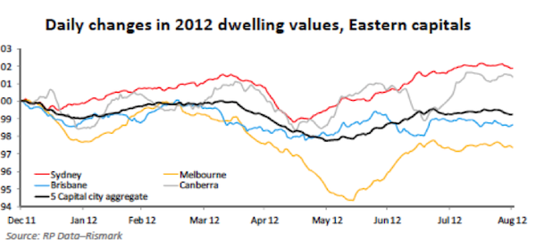 Dwelling Values in Australia