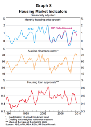 Melbourne housing market indicators