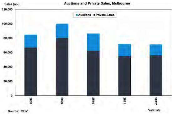 Melbourne auctions and private sales data