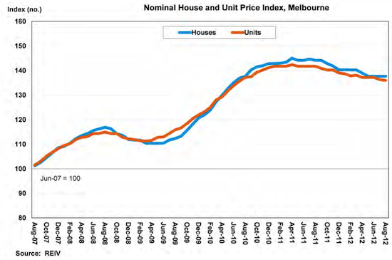 Nominal House and Unit Price Index