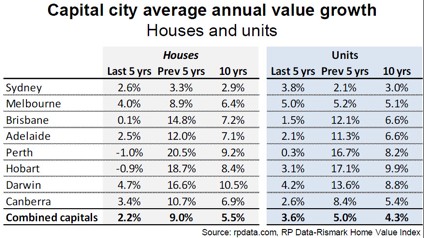 Brisbane property price annual growth