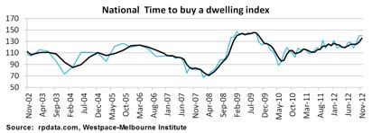 National Time to buy a dwelling index for Australia