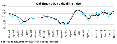 Queensland Time To Buy Index