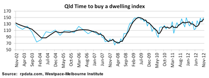 Queensland Time To Buy Index