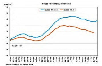 house price index, Melbourne 2013