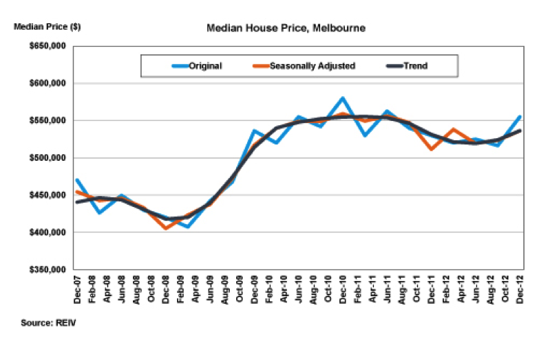 Melbourne Median House Prices