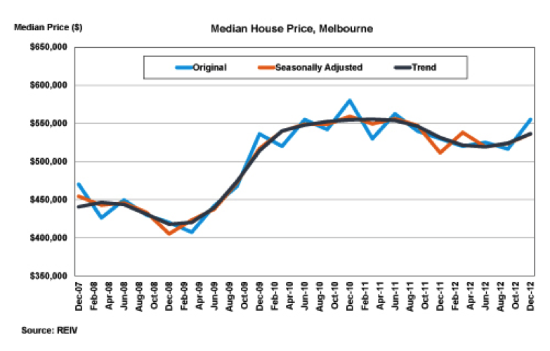 Melbourne Median House Prices