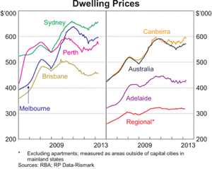 Australian-Dwelling-Prices Australian Dwelling Prices 2013