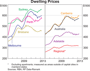 Australian Dwelling Prices 2013