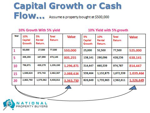 Brisbane house prices capital growth
