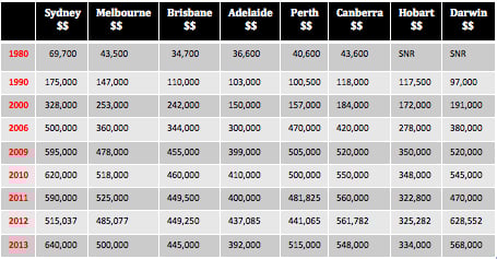 Median House Prices Brisbane