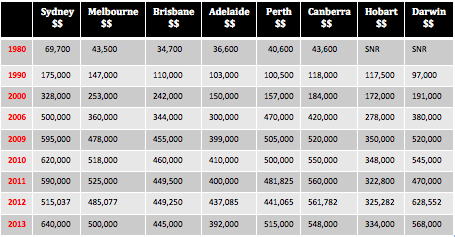 Median House Prices Brisbane