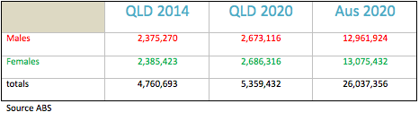 Queensland-Population-Growth