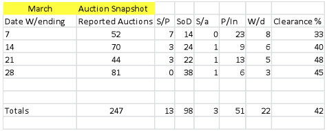 March-Auction-Snapshot
