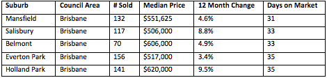 Brisbane median house prices