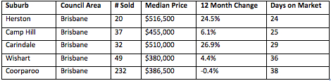 Brisbane median unit prices