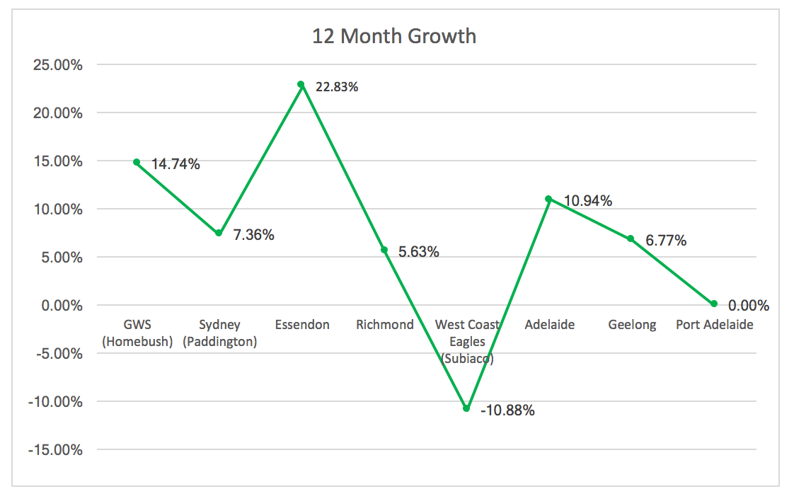 12 Month Growth Chart