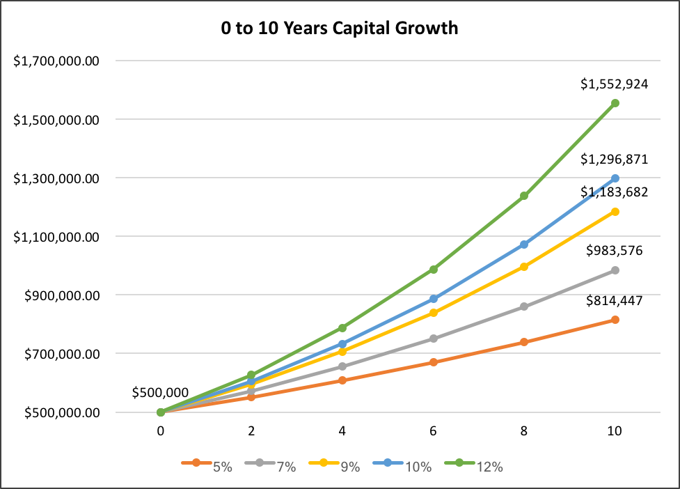 Chart 0 to 10 years Capital Growth